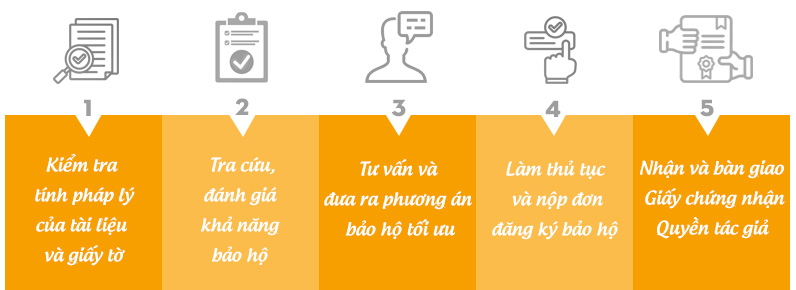 Quy trình đăng ký bản quyền tác giả