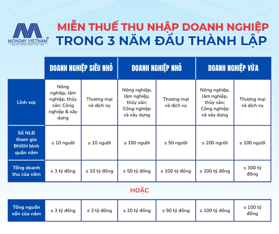 MIỄN THUẾ THU NHẬP DOANH NGHIỆP TRONG 3 NĂM ĐẦU THÀNH LẬP