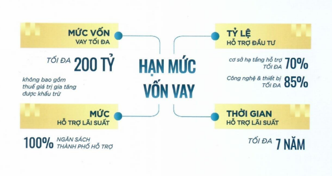 Hạn mức vốn vay trong chương trình hỗ trợ lãi suất