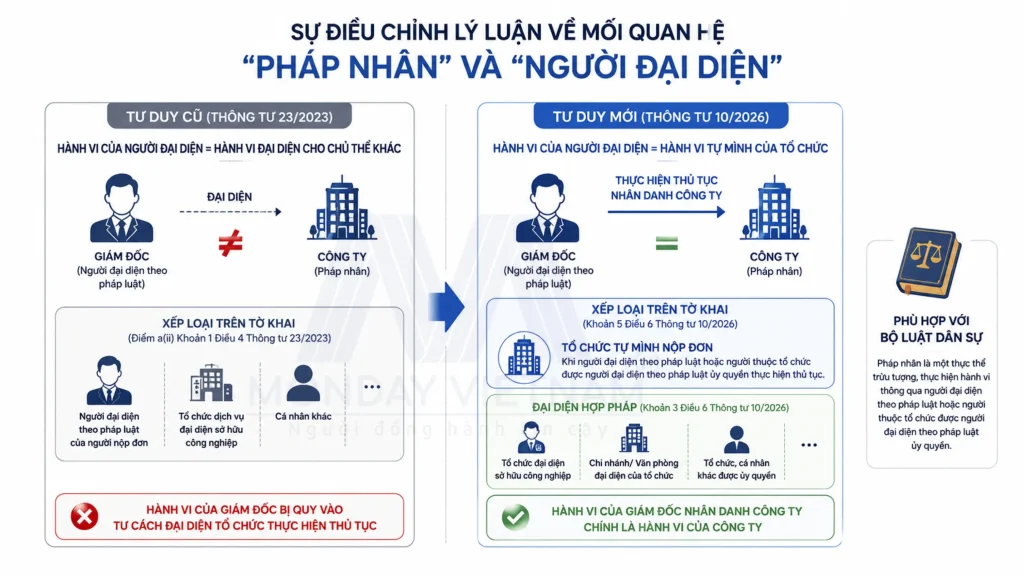 Thông Tư 10/2026: Thay Đổi Về Tư Cách Chủ Thể Và Đại Diện Nộp Đơn Sở Hữu Công Nghiệp