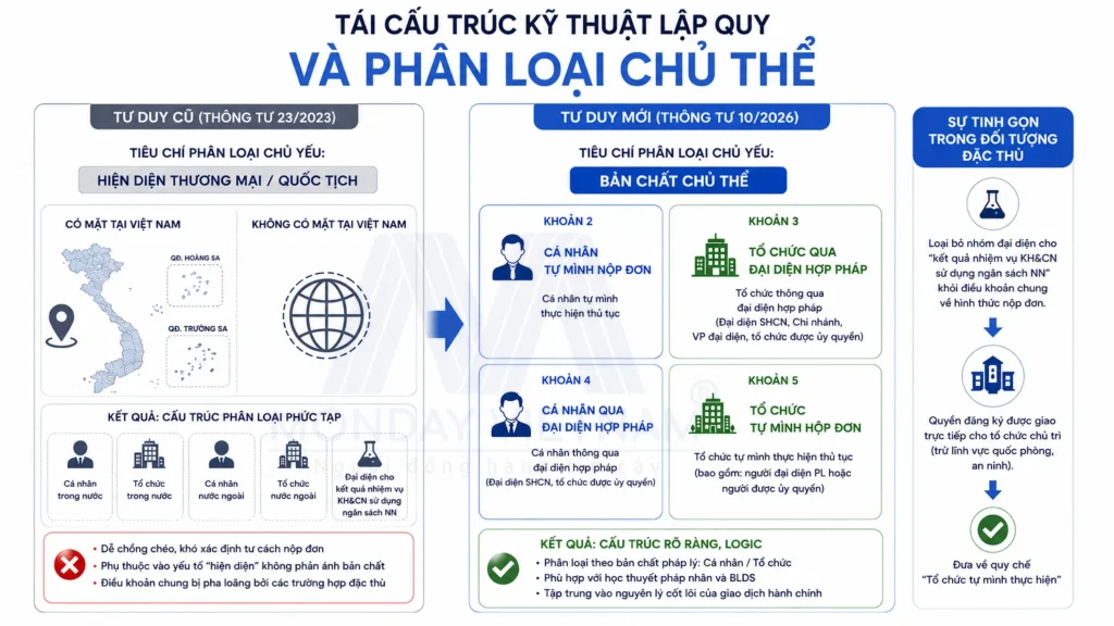 Thông Tư 10/2026: Thay Đổi Về Tư Cách Chủ Thể Và Đại Diện Nộp Đơn Sở Hữu Công Nghiệp