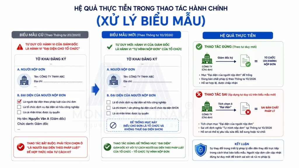 Thông Tư 10/2026: Thay Đổi Về Tư Cách Chủ Thể Và Đại Diện Nộp Đơn Sở Hữu Công Nghiệp